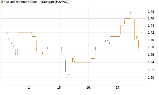 Call auf Hannover Rück [BNP Paribas Emissions- und Handelsges.] Chart