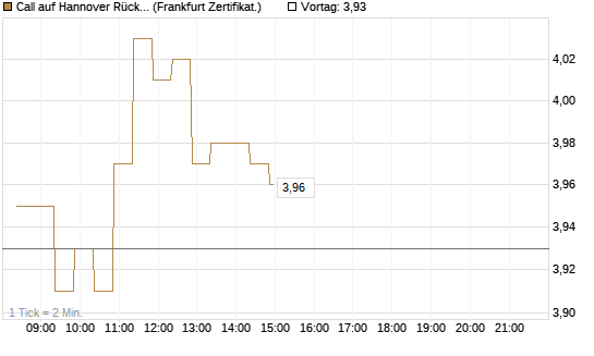 Call auf Hannover Rück [BNP Paribas Emissions- und Handelsges.] Chart