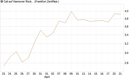 Call auf Hannover Rück [BNP Paribas Emissions- und Handelsges.] Chart