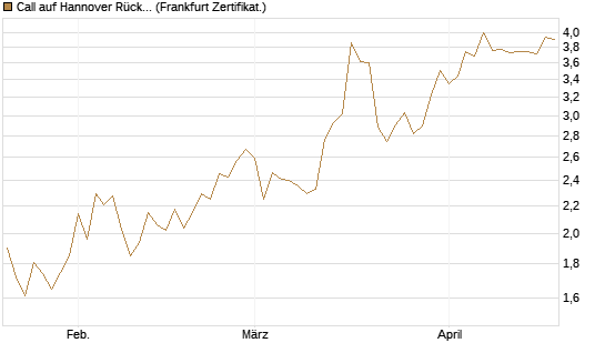 Call auf Hannover Rück [BNP Paribas Emissions- und Handelsges.] Chart