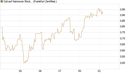 Call auf Hannover Rück [BNP Paribas Emissions- und Handelsges.] Chart