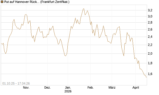 Put auf Hannover Rück [BNP Paribas Emissions- und Handelsges.] Chart