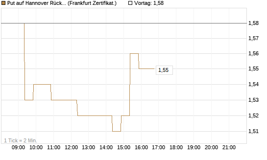 Put auf Hannover Rück [BNP Paribas Emissions- und Handelsges.] Chart