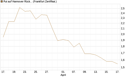 Put auf Hannover Rück [BNP Paribas Emissions- und Handelsges.] Chart