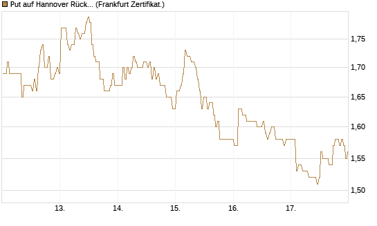 Put auf Hannover Rück [BNP Paribas Emissions- und Handelsges.] Chart