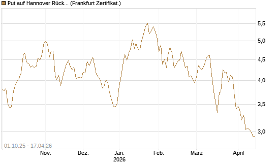 Put auf Hannover Rück [BNP Paribas Emissions- und Handelsges.] Chart