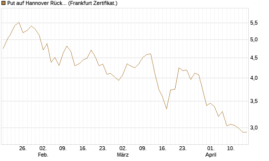 Put auf Hannover Rück [BNP Paribas Emissions- und Handelsges.] Chart