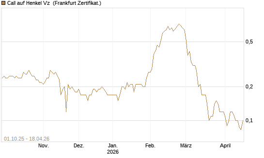 Call auf Henkel Vz [BNP Paribas Emissions- und Handelsges.] Chart