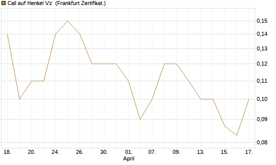 Call auf Henkel Vz [BNP Paribas Emissions- und Handelsges.] Chart