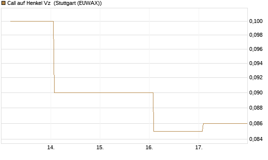 Call auf Henkel Vz [BNP Paribas Emissions- und Handelsges.] Chart