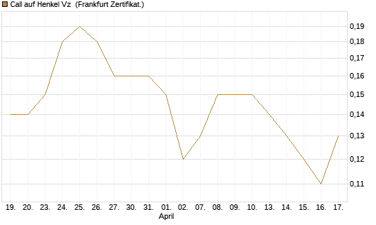 Call auf Henkel Vz [BNP Paribas Emissions- und Handelsges.] Chart