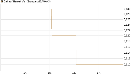 Call auf Henkel Vz [BNP Paribas Emissions- und Handelsges.] Chart