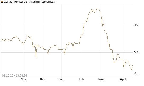 Call auf Henkel Vz [BNP Paribas Emissions- und Handelsges.] Chart