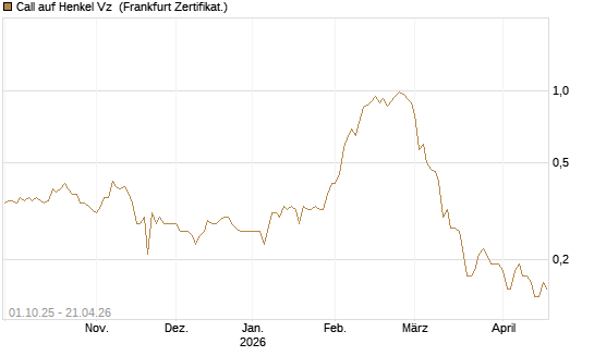 Call auf Henkel Vz [BNP Paribas Emissions- und Handelsges.] Chart