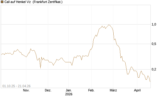 Call auf Henkel Vz [BNP Paribas Emissions- und Handelsges.] Chart