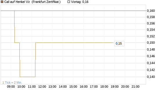 Call auf Henkel Vz [BNP Paribas Emissions- und Handelsges.] Chart