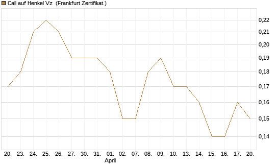 Call auf Henkel Vz [BNP Paribas Emissions- und Handelsges.] Chart