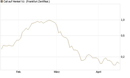 Call auf Henkel Vz [BNP Paribas Emissions- und Handelsges.] Chart
