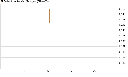 Call auf Henkel Vz [BNP Paribas Emissions- und Handelsges.] Chart
