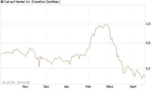 Call auf Henkel Vz [BNP Paribas Emissions- und Handelsges.] Chart