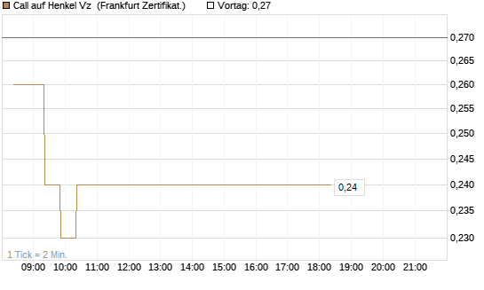 Call auf Henkel Vz [BNP Paribas Emissions- und Handelsges.] Chart
