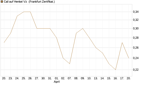 Call auf Henkel Vz [BNP Paribas Emissions- und Handelsges.] Chart