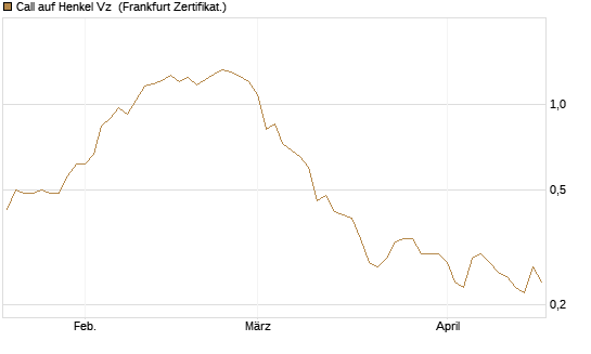 Call auf Henkel Vz [BNP Paribas Emissions- und Handelsges.] Chart
