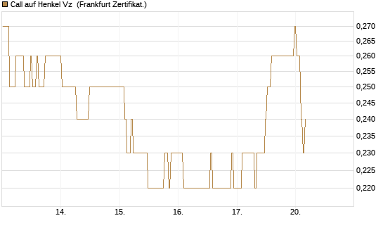 Call auf Henkel Vz [BNP Paribas Emissions- und Handelsges.] Chart