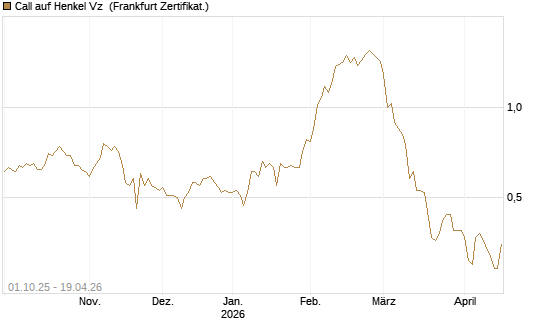 Call auf Henkel Vz [BNP Paribas Emissions- und Handelsges.] Chart