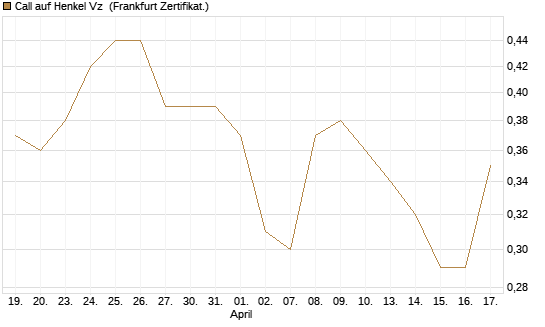 Call auf Henkel Vz [BNP Paribas Emissions- und Handelsges.] Chart