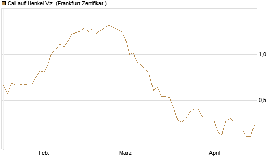 Call auf Henkel Vz [BNP Paribas Emissions- und Handelsges.] Chart