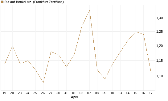 Put auf Henkel Vz [BNP Paribas Emissions- und Handelsges.] Chart