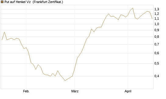 Put auf Henkel Vz [BNP Paribas Emissions- und Handelsges.] Chart