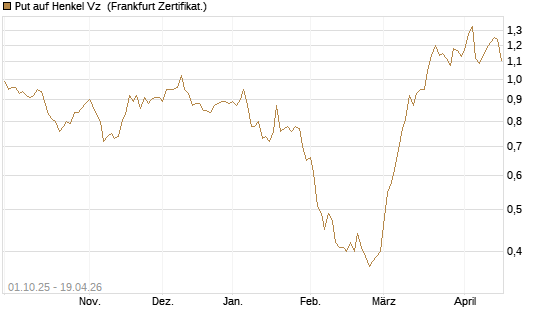 Put auf Henkel Vz [BNP Paribas Emissions- und Handelsges.] Chart