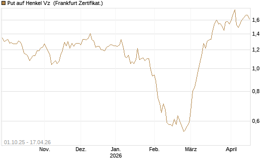 Put auf Henkel Vz [BNP Paribas Emissions- und Handelsges.] Chart
