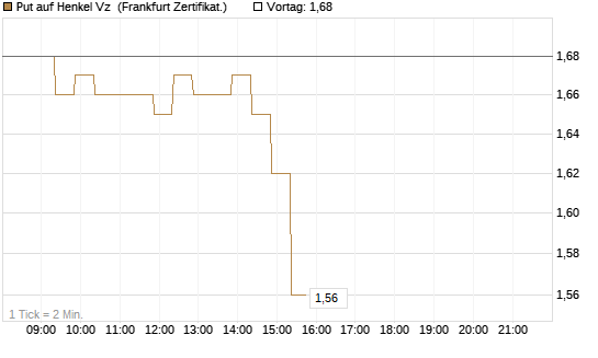 Put auf Henkel Vz [BNP Paribas Emissions- und Handelsges.] Chart