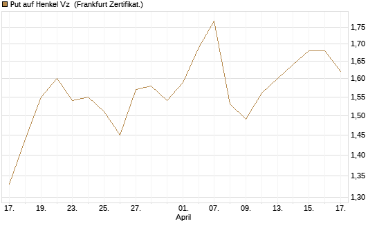 Put auf Henkel Vz [BNP Paribas Emissions- und Handelsges.] Chart
