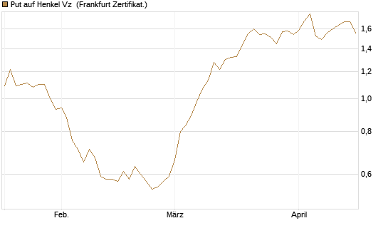Put auf Henkel Vz [BNP Paribas Emissions- und Handelsges.] Chart