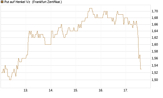 Put auf Henkel Vz [BNP Paribas Emissions- und Handelsges.] Chart