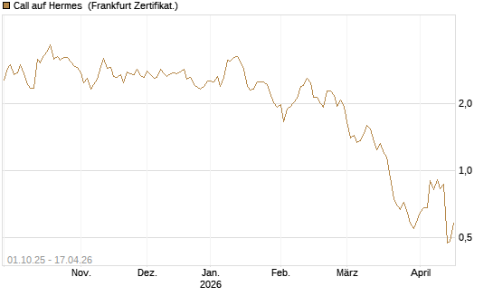 Call auf Hermes [BNP Paribas Emissions- und Handelsges.] Chart