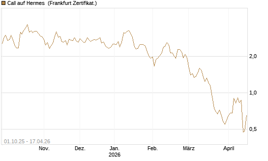 Call auf Hermes [BNP Paribas Emissions- und Handelsges.] Chart