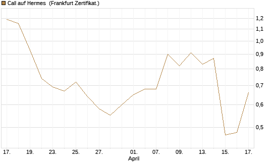 Call auf Hermes [BNP Paribas Emissions- und Handelsges.] Chart