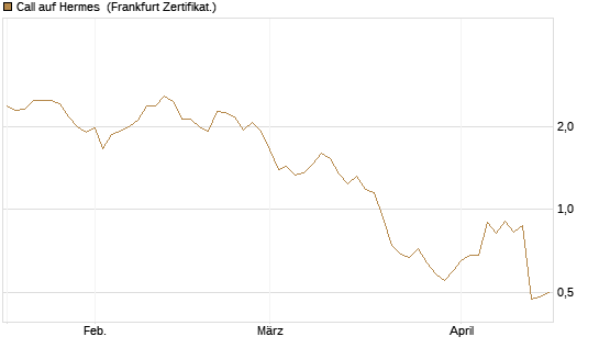 Call auf Hermes [BNP Paribas Emissions- und Handelsges.] Chart