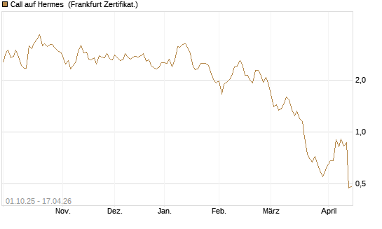 Call auf Hermes [BNP Paribas Emissions- und Handelsges.] Chart
