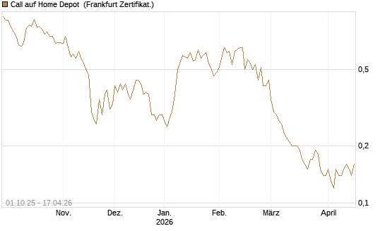 Call auf Home Depot [BNP Paribas Emissions- und Handelsges.] Chart