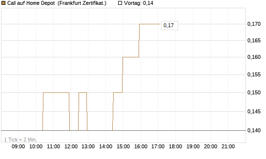 Call auf Home Depot [BNP Paribas Emissions- und Handelsges.] Chart