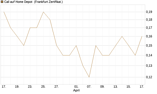 Call auf Home Depot [BNP Paribas Emissions- und Handelsges.] Chart