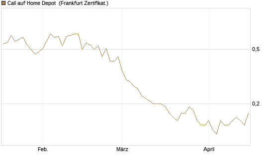 Call auf Home Depot [BNP Paribas Emissions- und Handelsges.] Chart