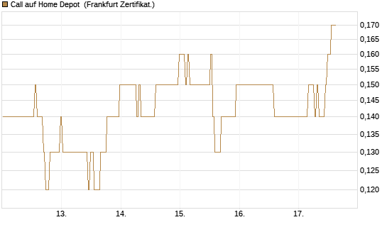 Call auf Home Depot [BNP Paribas Emissions- und Handelsges.] Chart