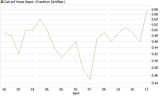 Call auf Home Depot [BNP Paribas Emissions- und Handelsges.] Chart